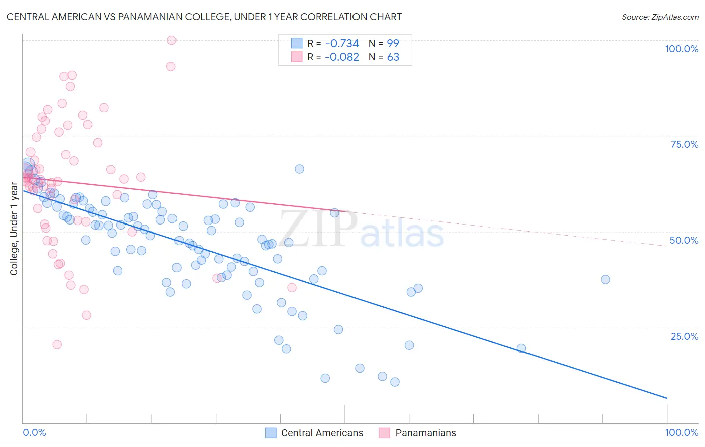 Central American vs Panamanian College, Under 1 year