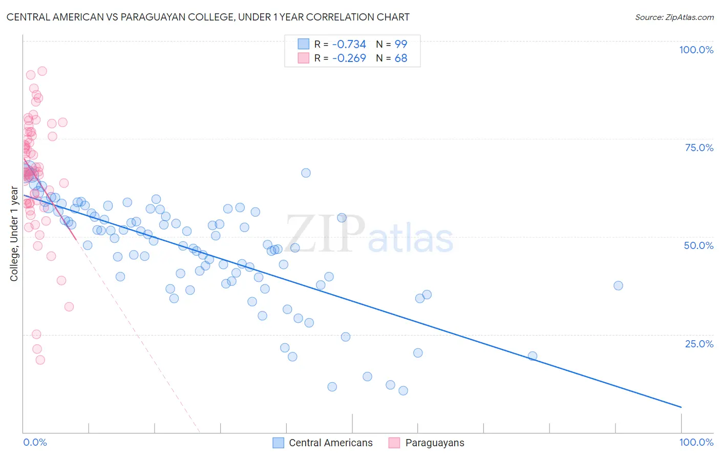 Central American vs Paraguayan College, Under 1 year