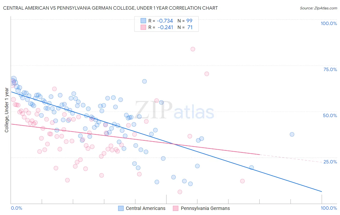 Central American vs Pennsylvania German College, Under 1 year