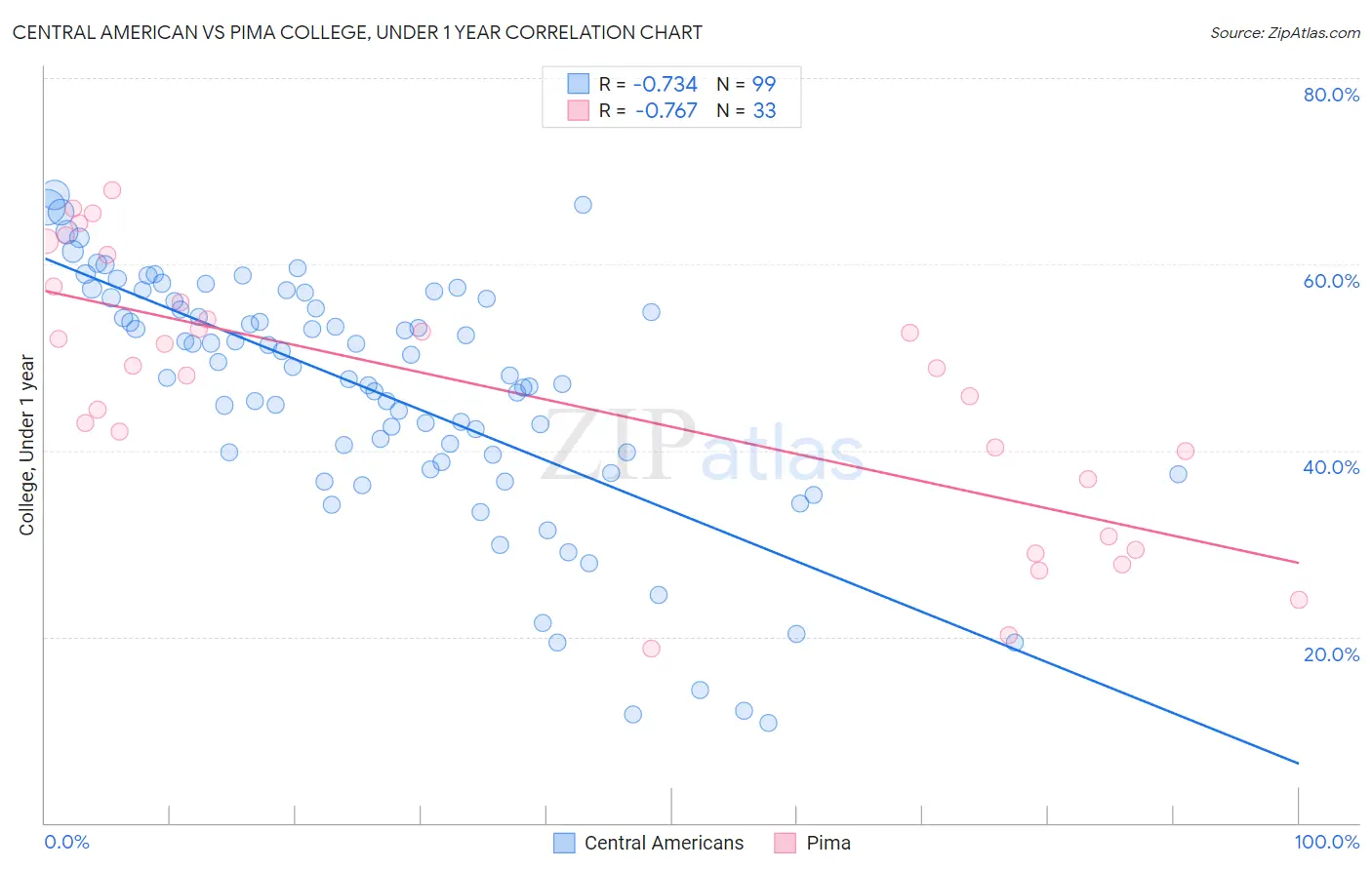Central American vs Pima College, Under 1 year