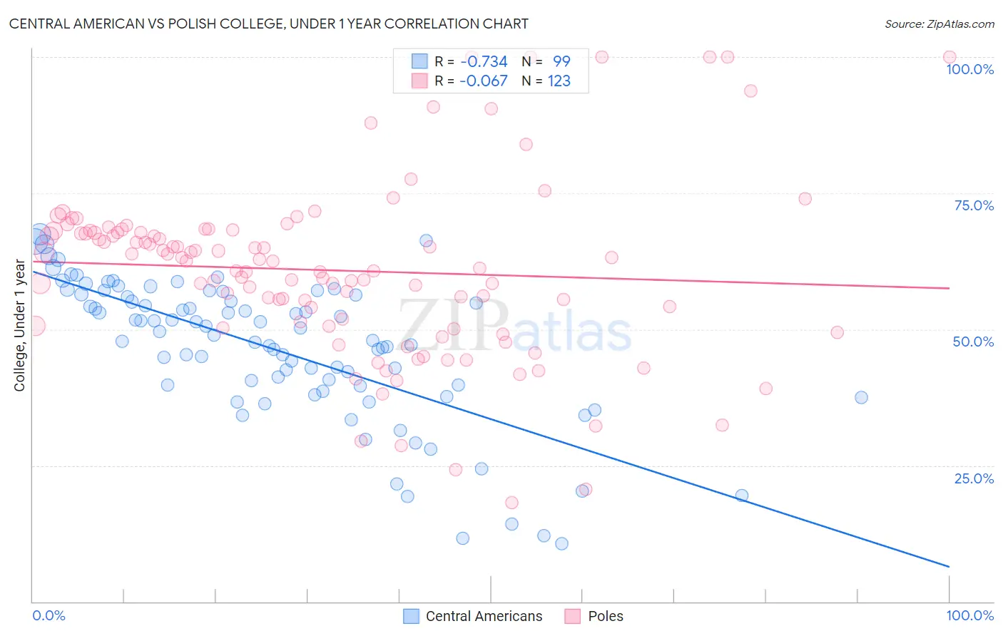 Central American vs Polish College, Under 1 year