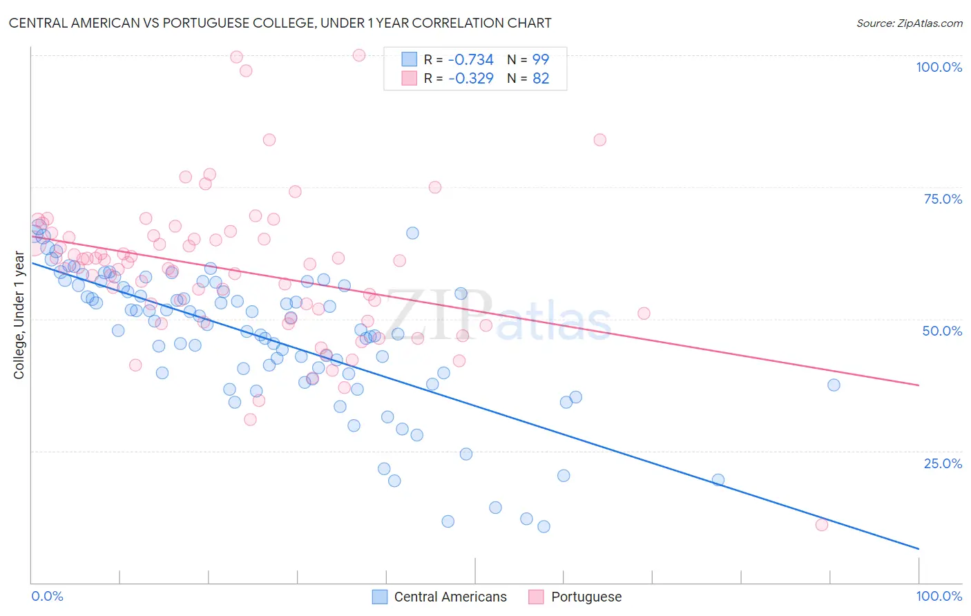 Central American vs Portuguese College, Under 1 year