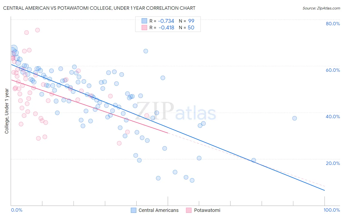 Central American vs Potawatomi College, Under 1 year