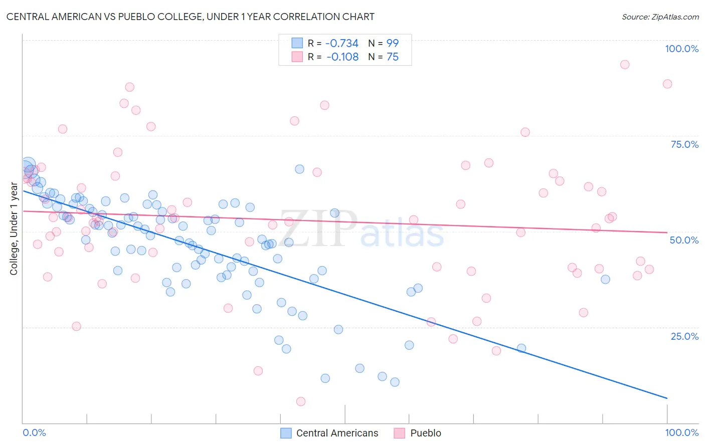 Central American vs Pueblo College, Under 1 year