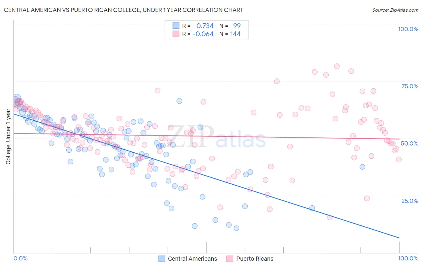 Central American vs Puerto Rican College, Under 1 year