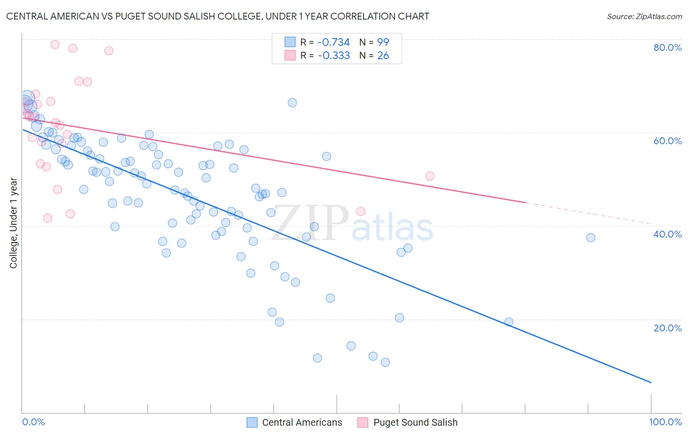 Central American vs Puget Sound Salish College, Under 1 year