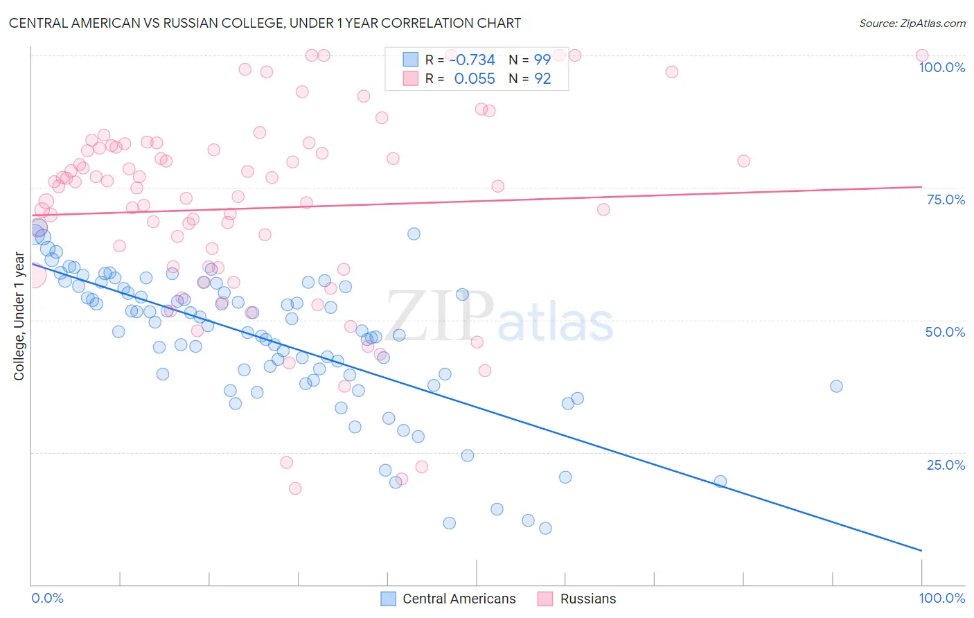 Central American vs Russian College, Under 1 year