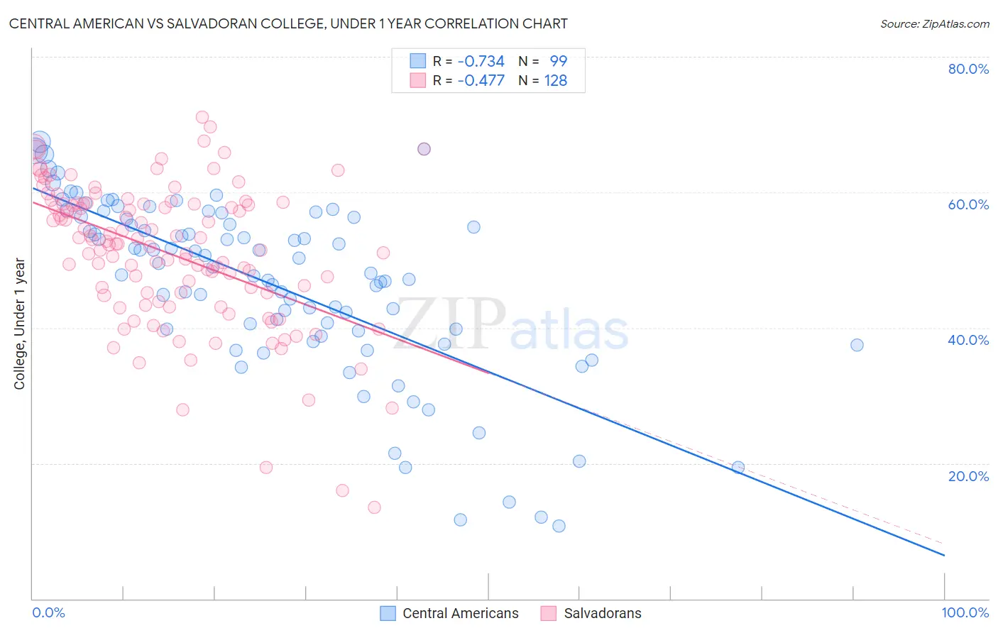 Central American vs Salvadoran College, Under 1 year