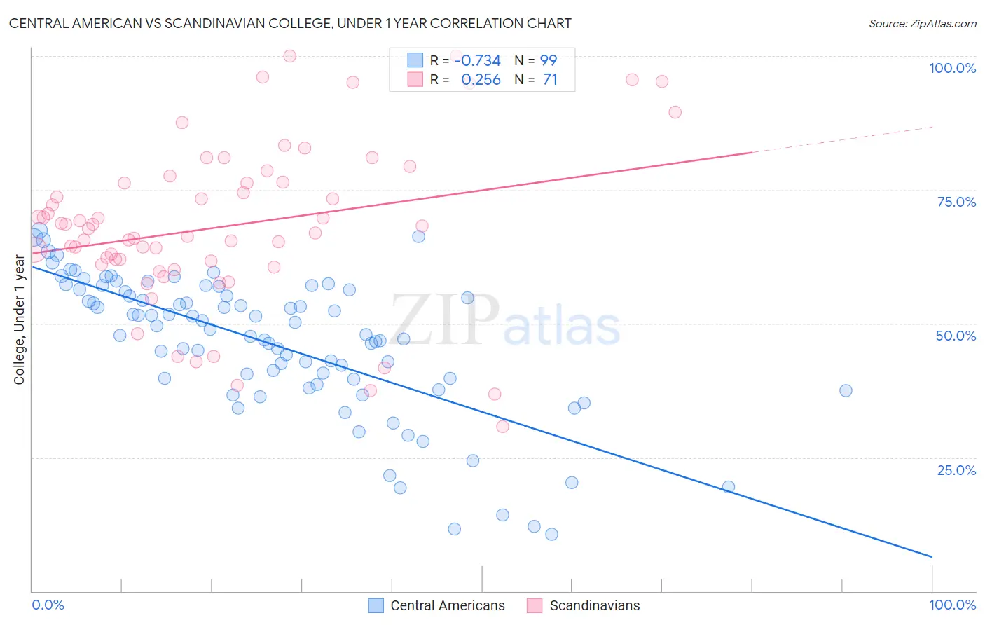 Central American vs Scandinavian College, Under 1 year