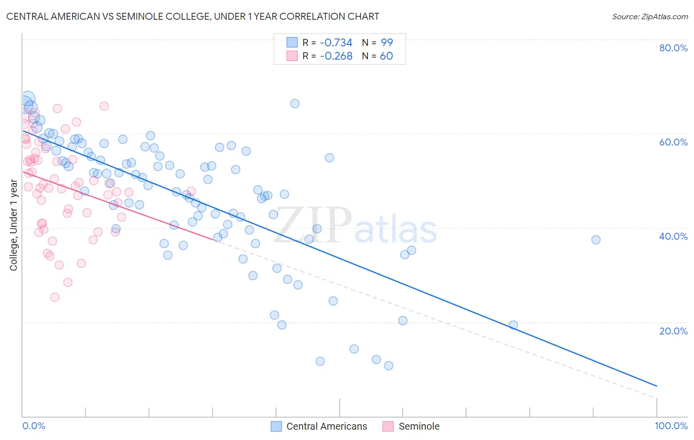 Central American vs Seminole College, Under 1 year