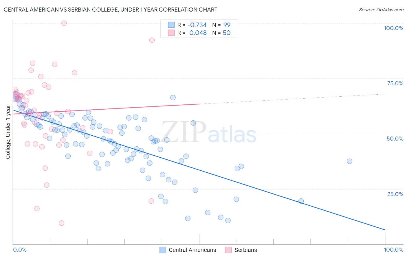 Central American vs Serbian College, Under 1 year
