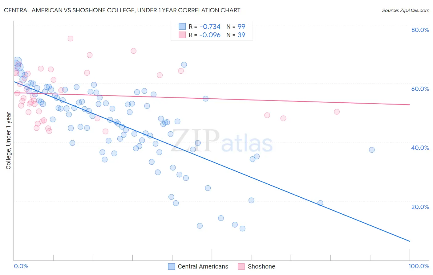 Central American vs Shoshone College, Under 1 year