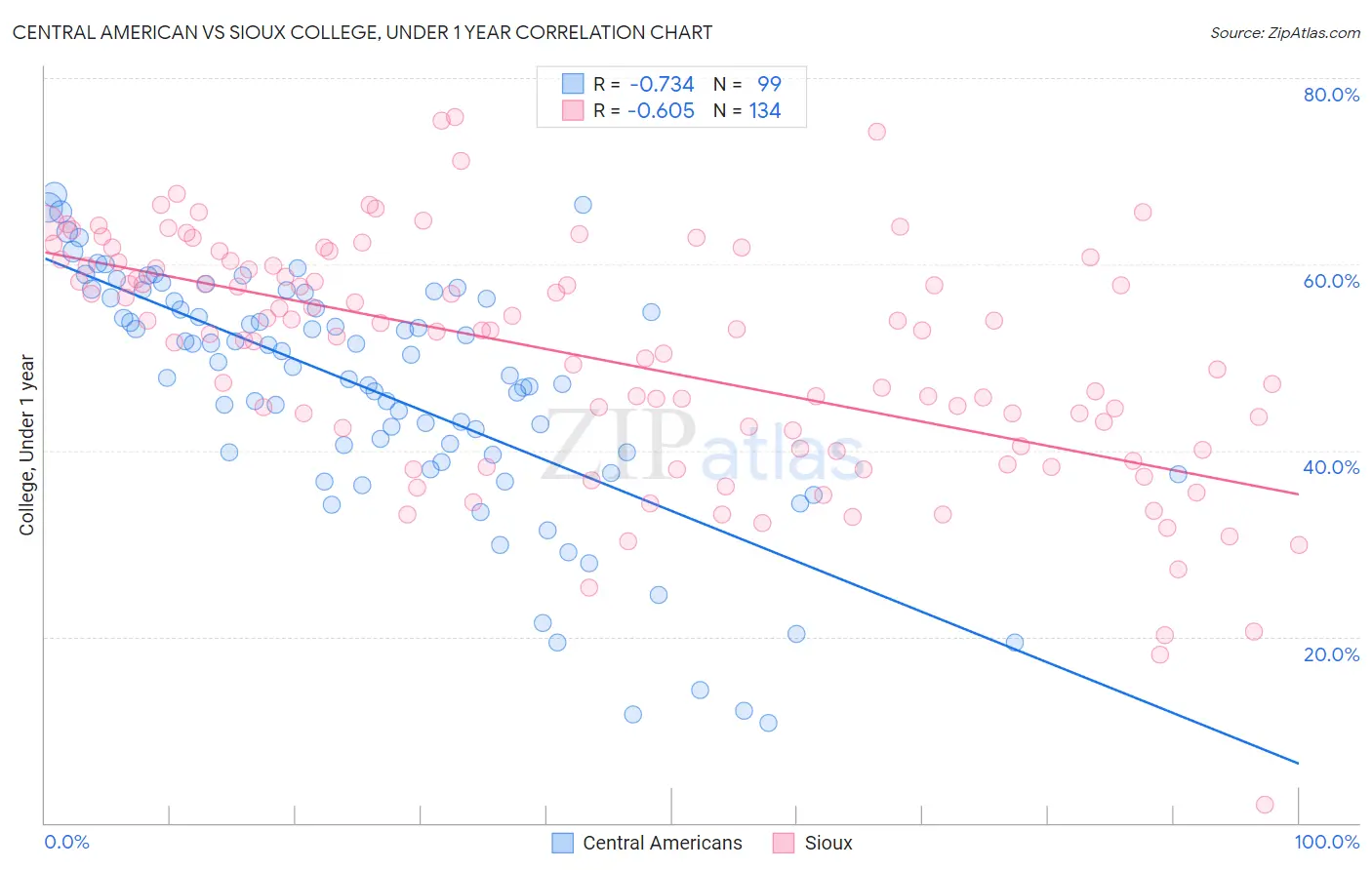 Central American vs Sioux College, Under 1 year