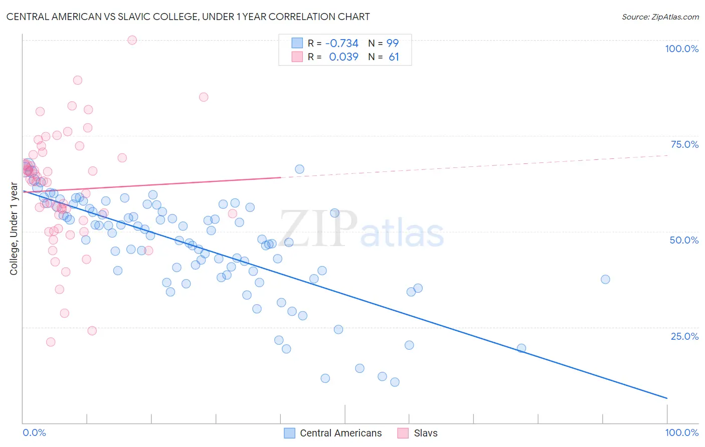 Central American vs Slavic College, Under 1 year