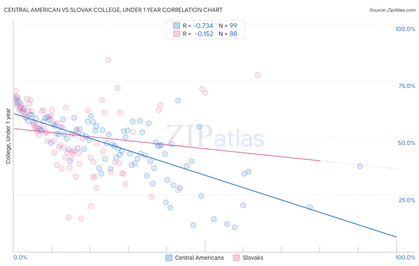 Central American vs Slovak College, Under 1 year