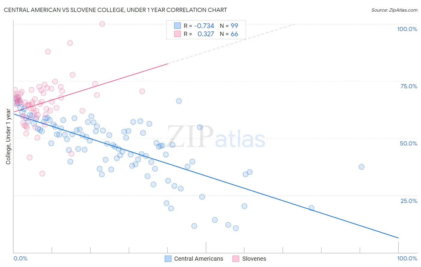 Central American vs Slovene College, Under 1 year