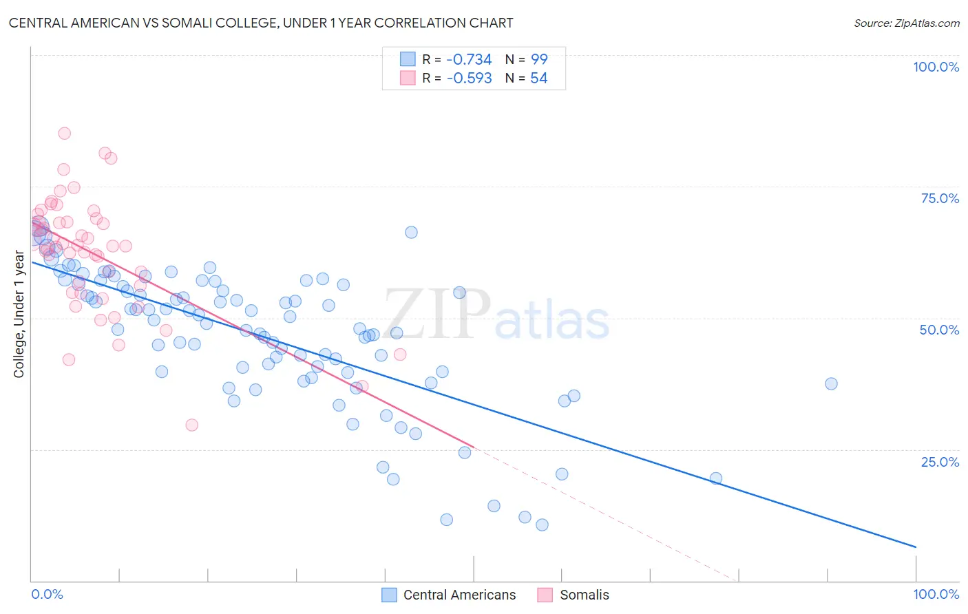 Central American vs Somali College, Under 1 year
