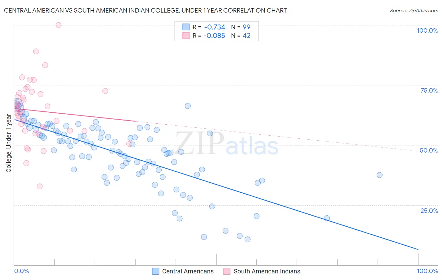Central American vs South American Indian College, Under 1 year