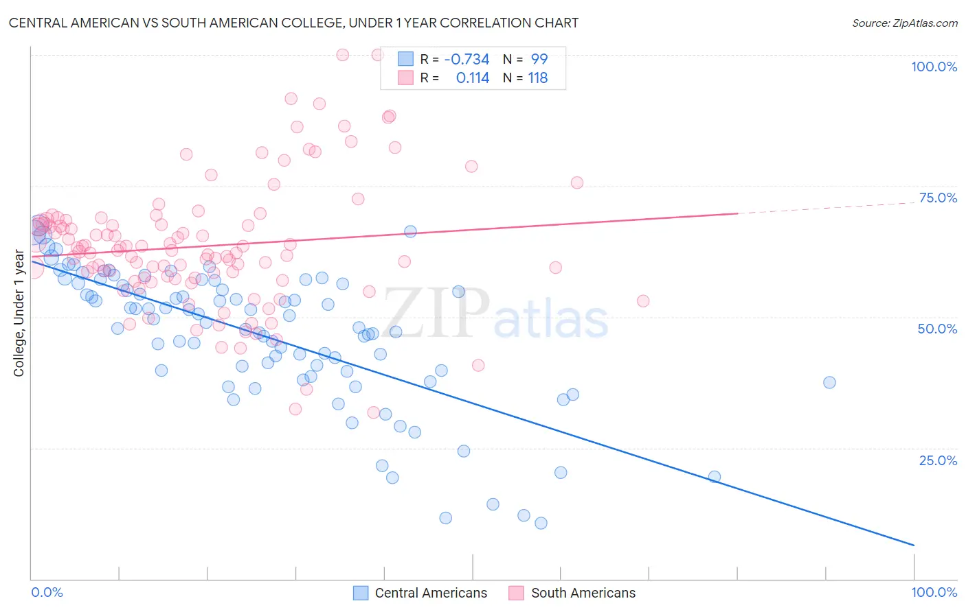 Central American vs South American College, Under 1 year