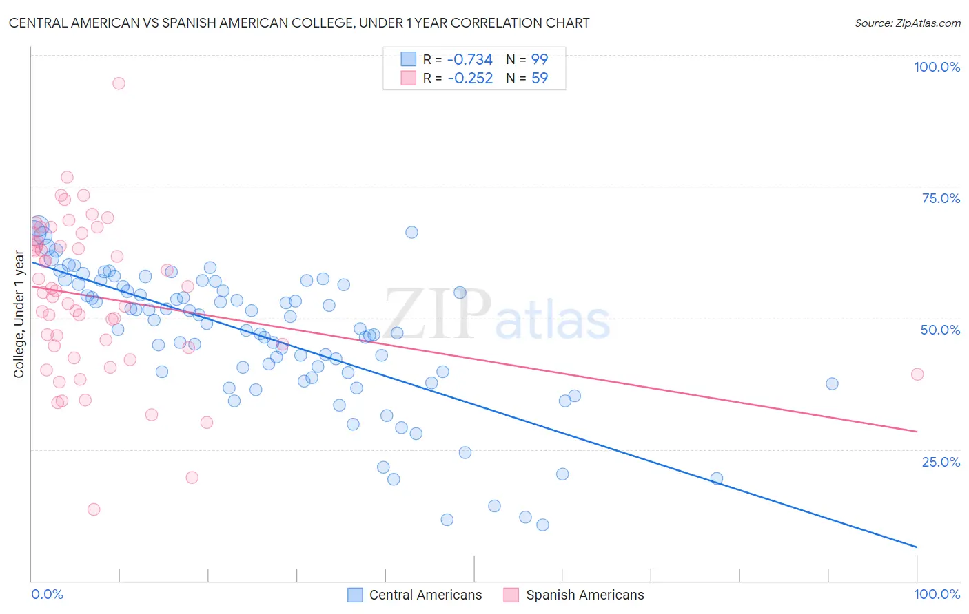 Central American vs Spanish American College, Under 1 year