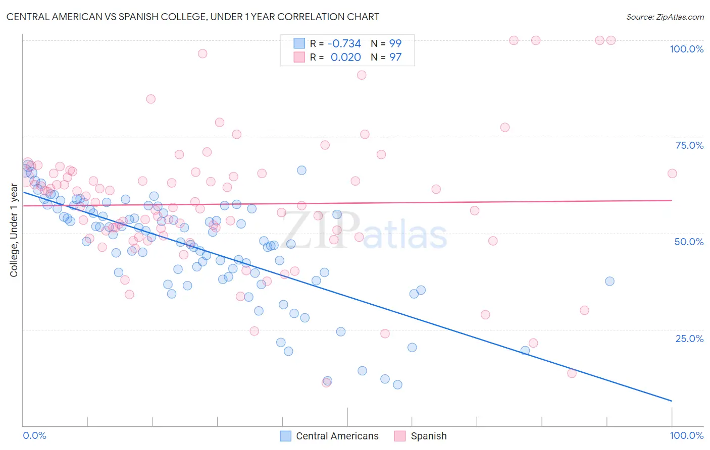 Central American vs Spanish College, Under 1 year