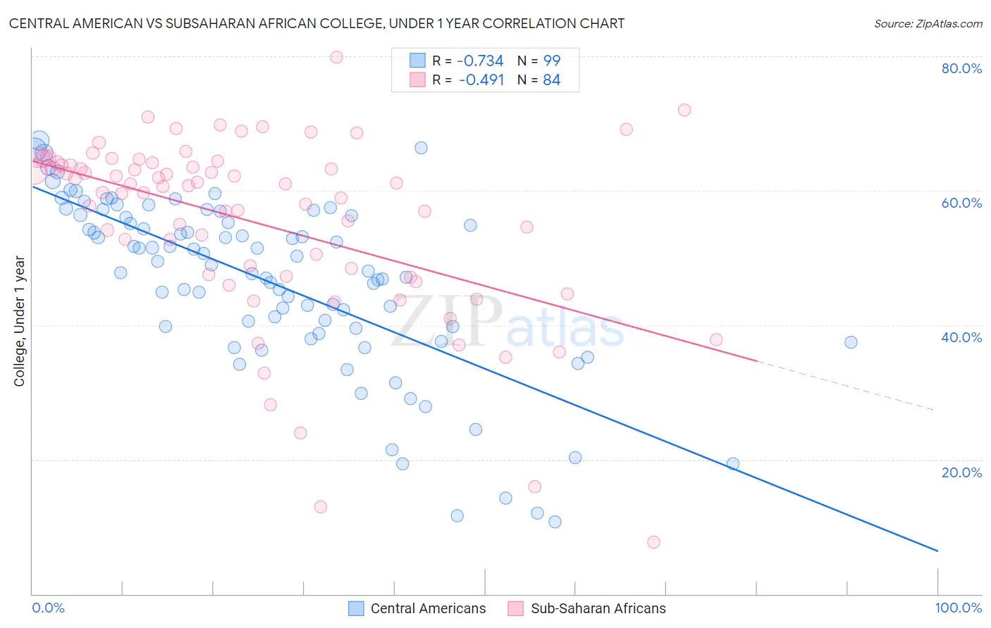 Central American vs Subsaharan African College, Under 1 year