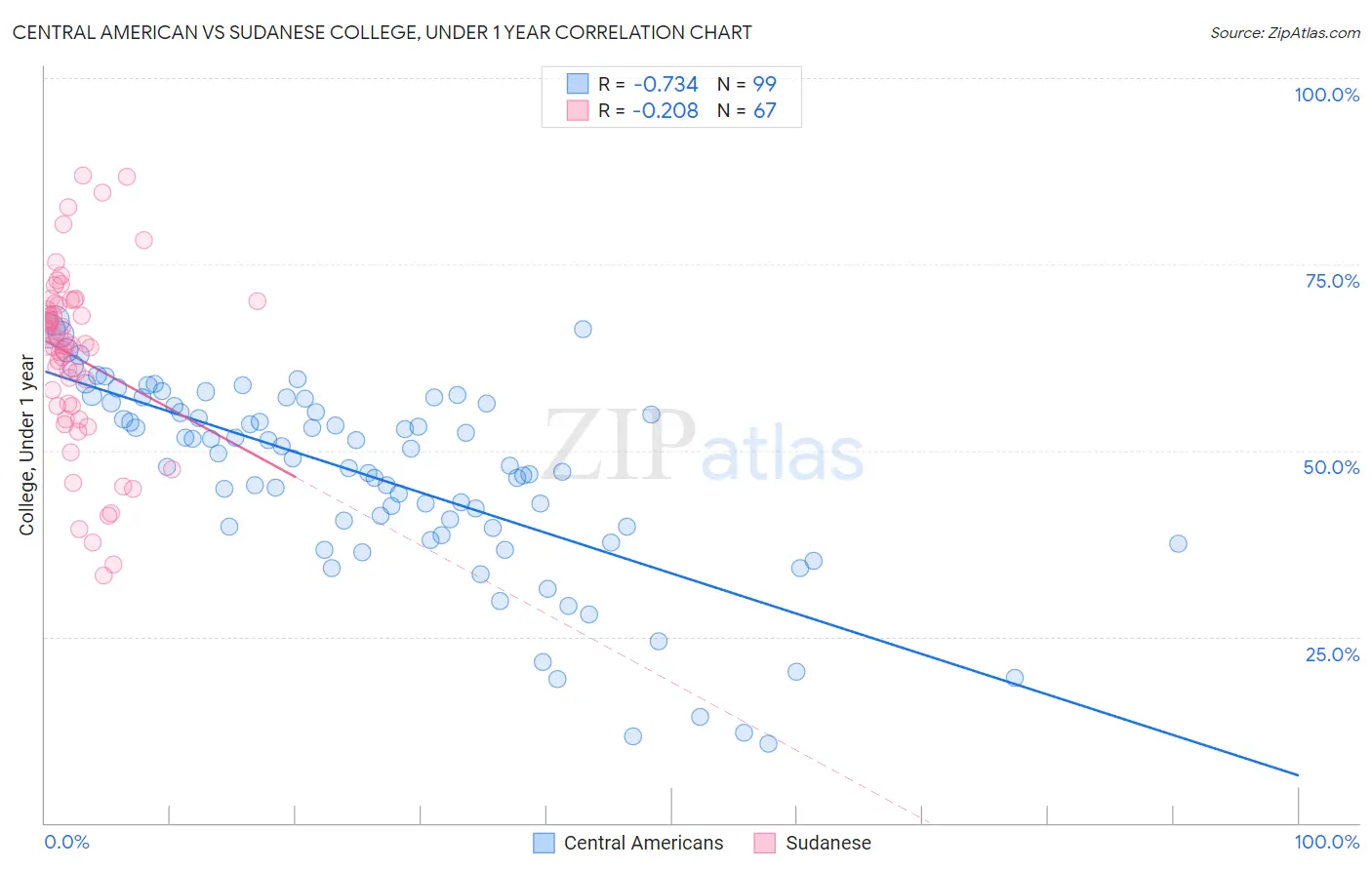 Central American vs Sudanese College, Under 1 year