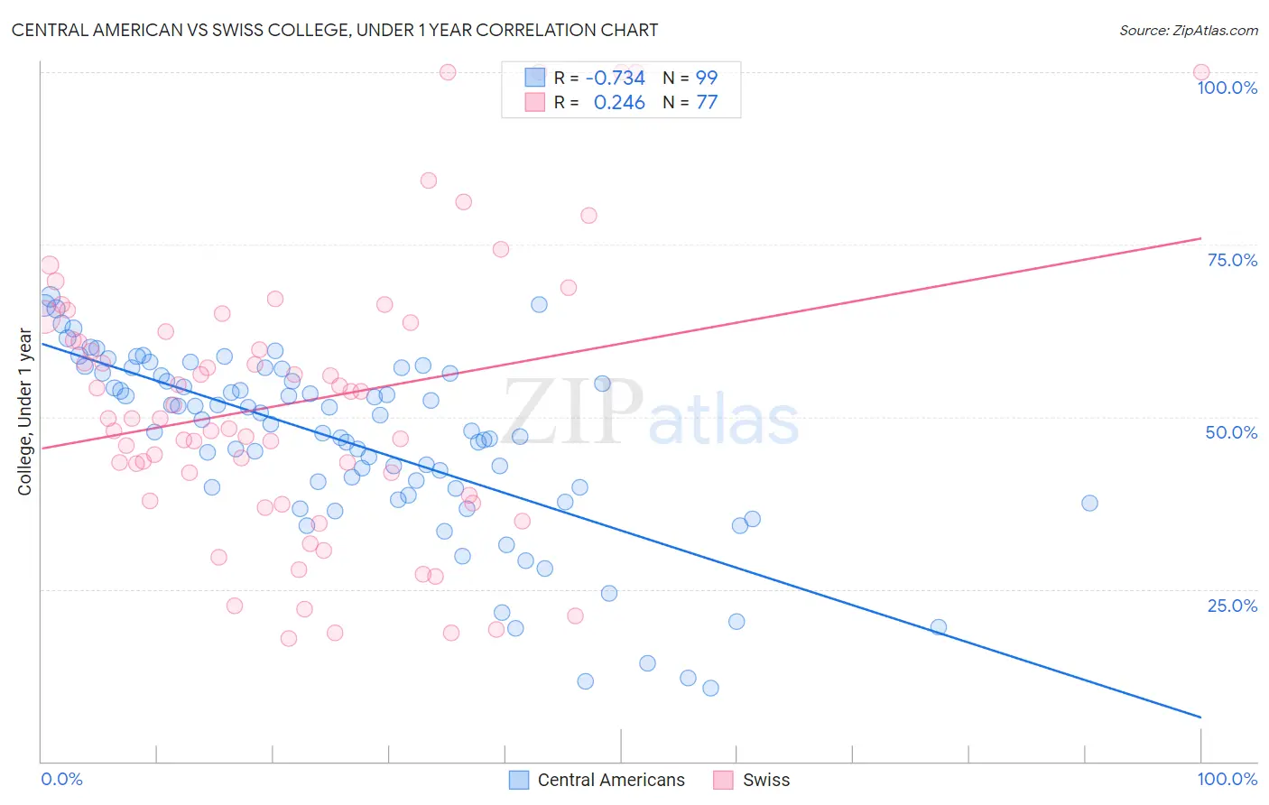 Central American vs Swiss College, Under 1 year