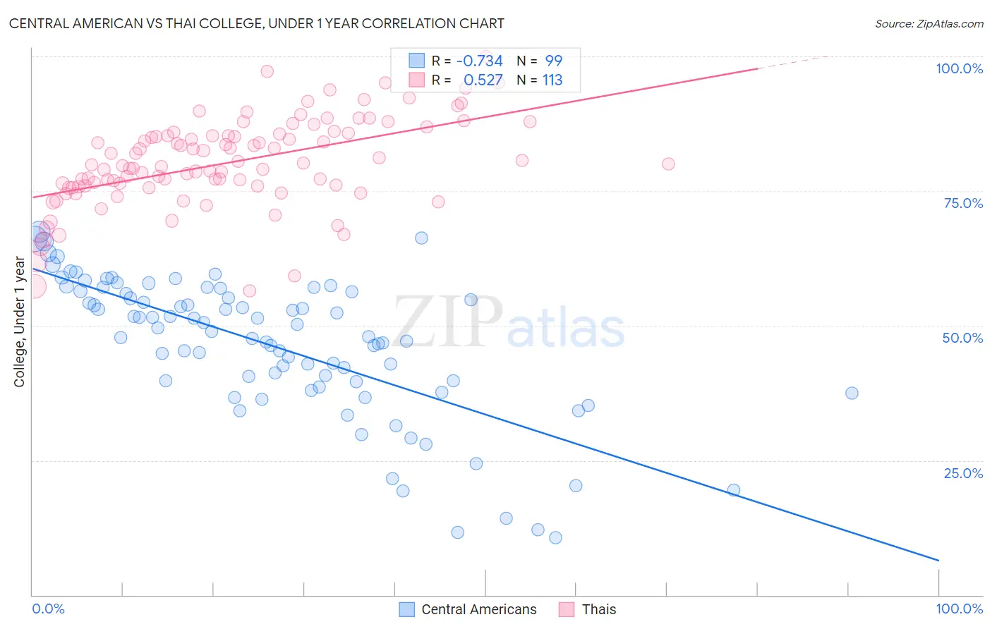 Central American vs Thai College, Under 1 year