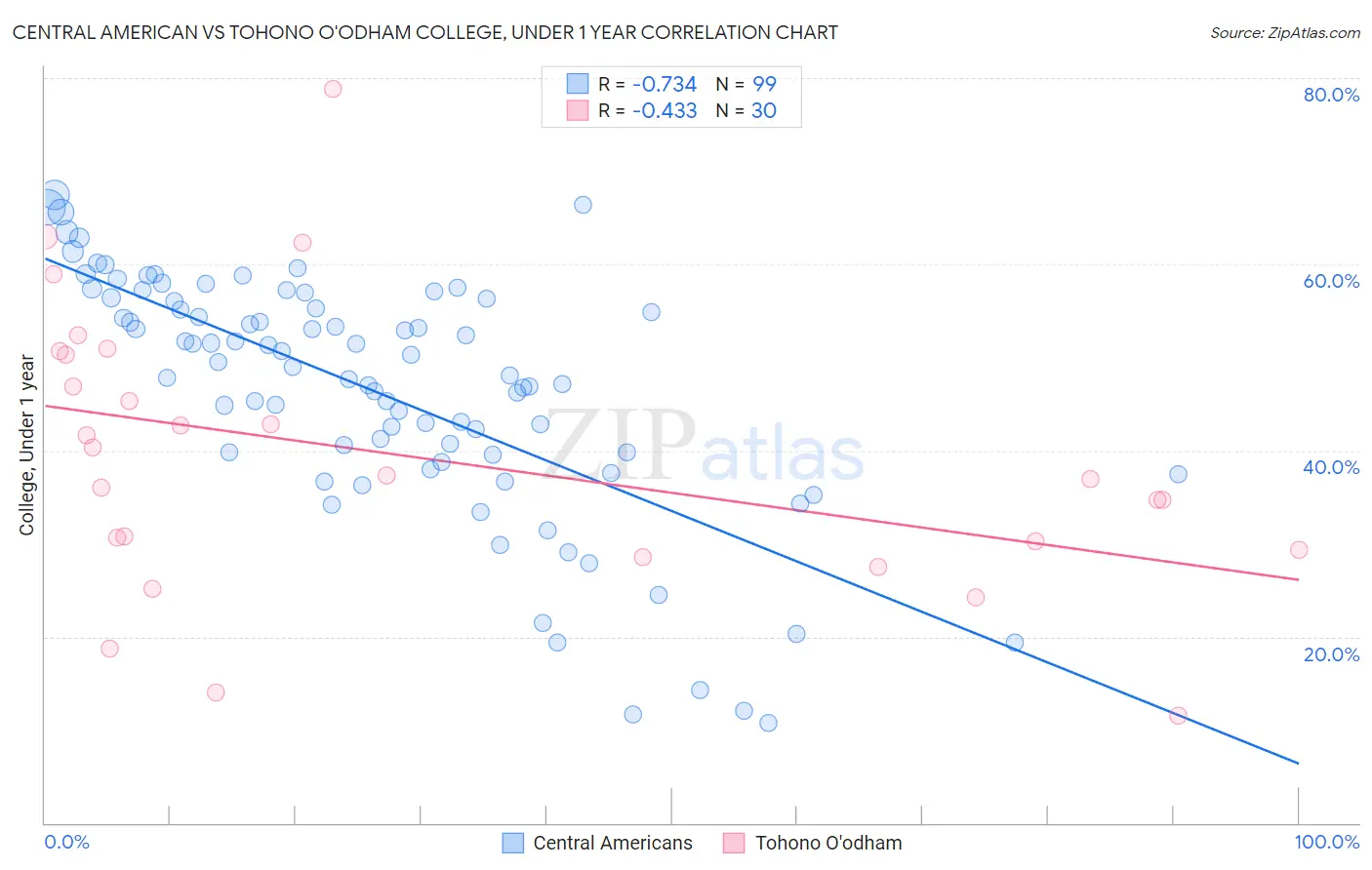 Central American vs Tohono O'odham College, Under 1 year