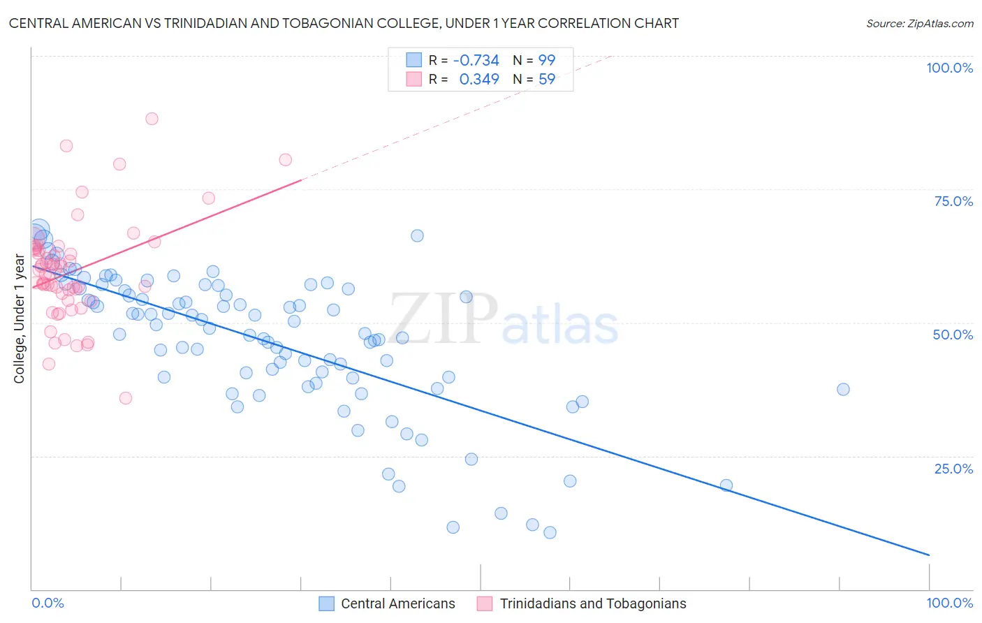Central American vs Trinidadian and Tobagonian College, Under 1 year