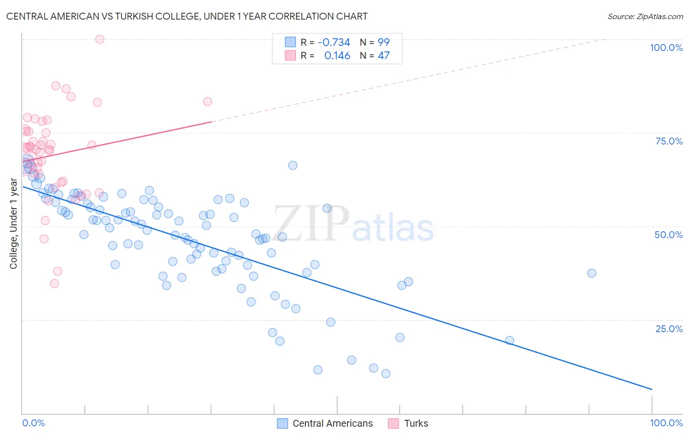 Central American vs Turkish College, Under 1 year