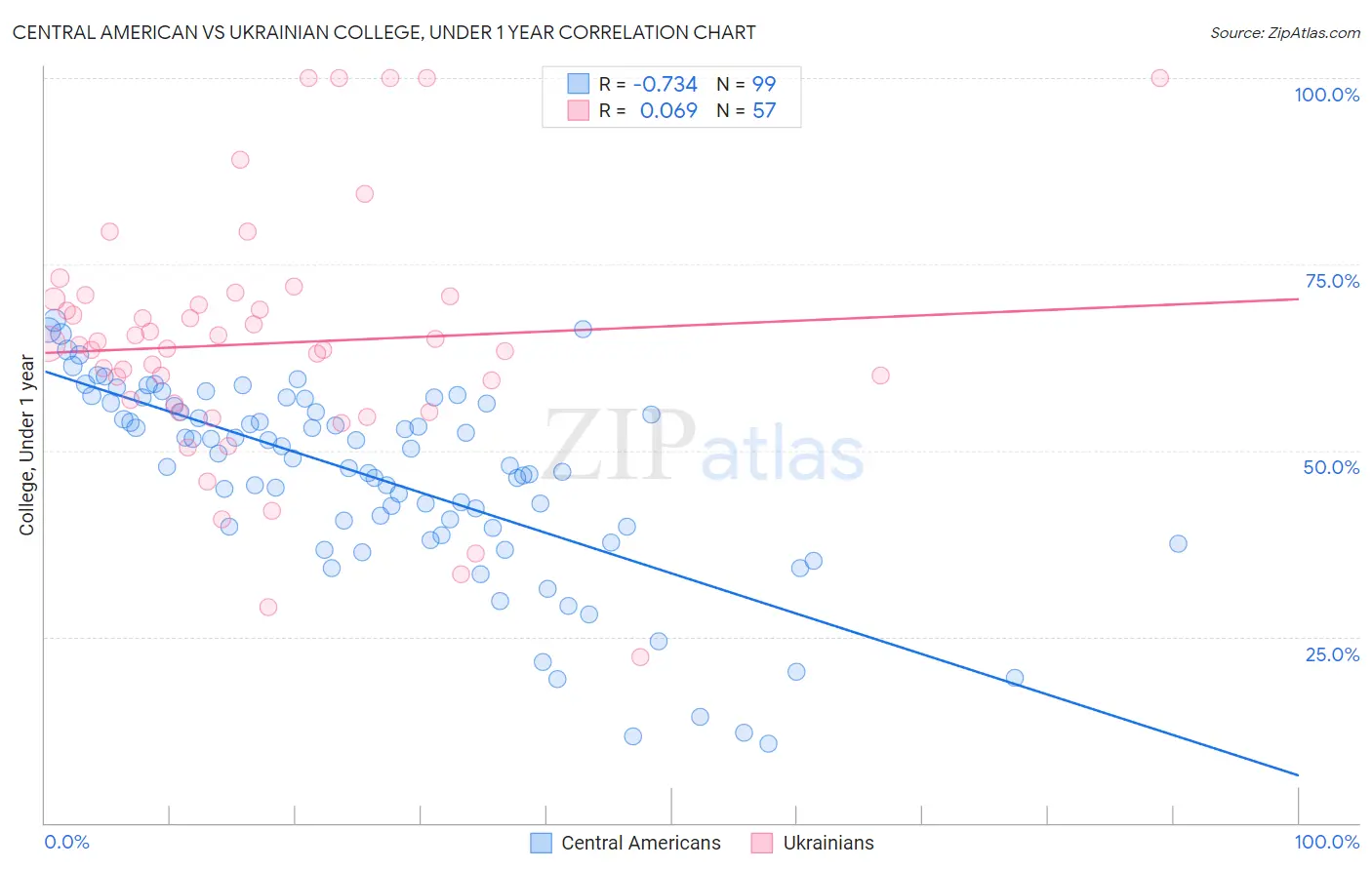 Central American vs Ukrainian College, Under 1 year