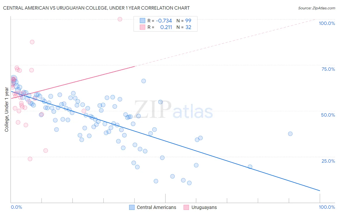 Central American vs Uruguayan College, Under 1 year