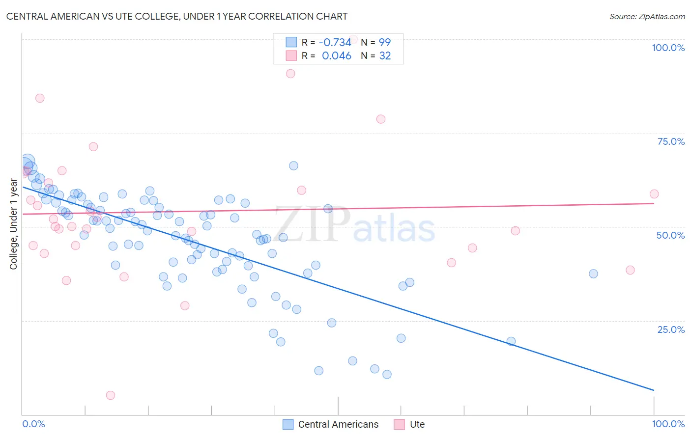 Central American vs Ute College, Under 1 year