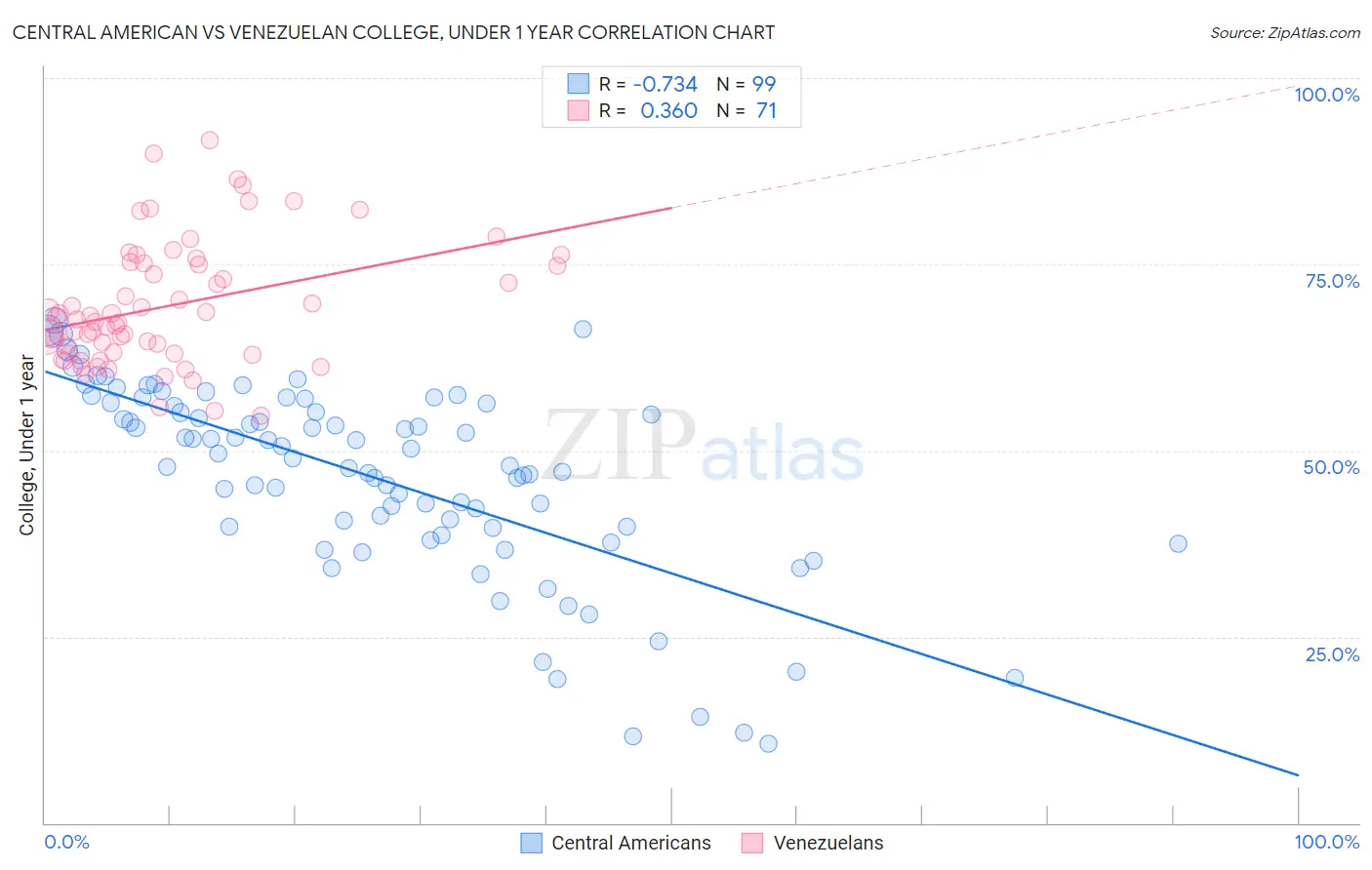 Central American vs Venezuelan College, Under 1 year