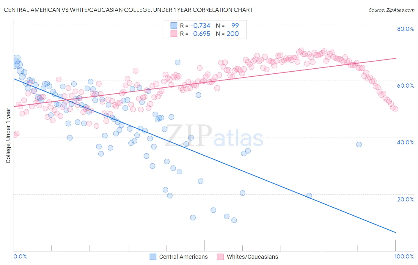 Central American vs White/Caucasian College, Under 1 year