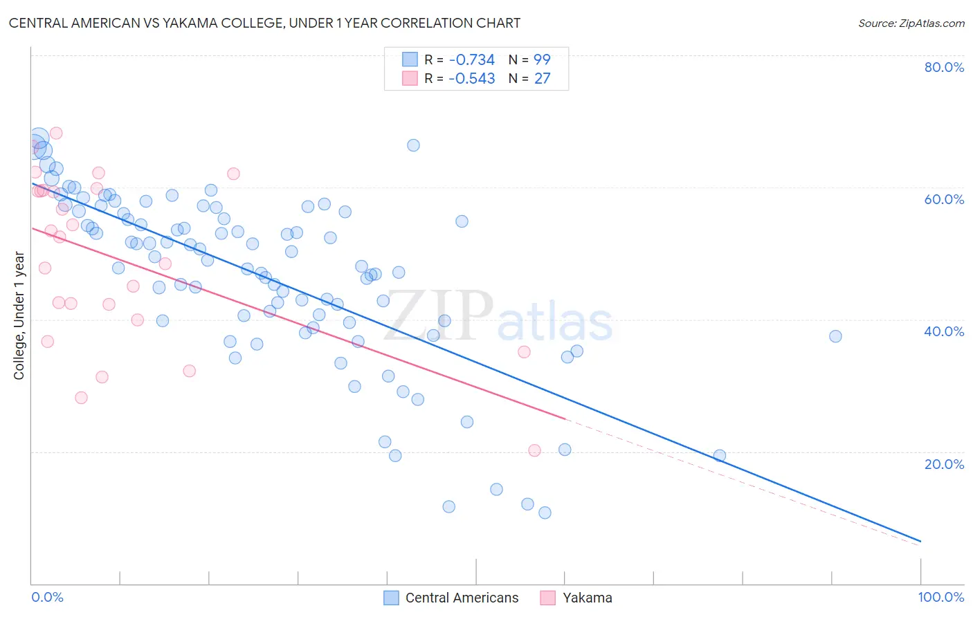 Central American vs Yakama College, Under 1 year