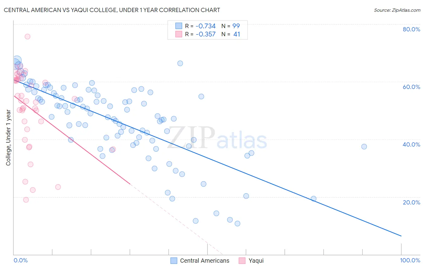 Central American vs Yaqui College, Under 1 year