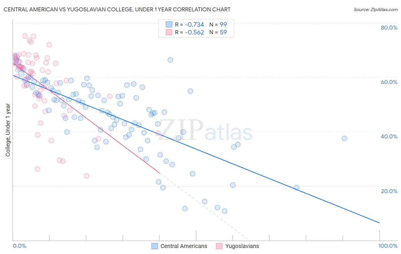 Central American vs Yugoslavian College, Under 1 year