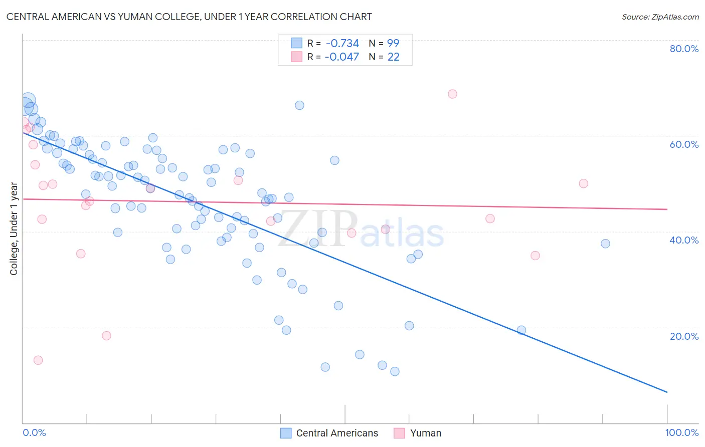 Central American vs Yuman College, Under 1 year