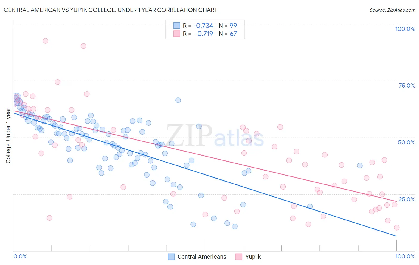 Central American vs Yup'ik College, Under 1 year