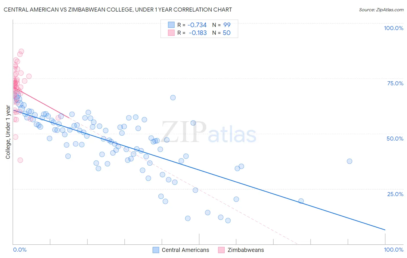 Central American vs Zimbabwean College, Under 1 year