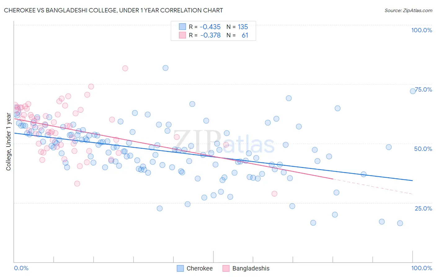 Cherokee vs Bangladeshi College, Under 1 year