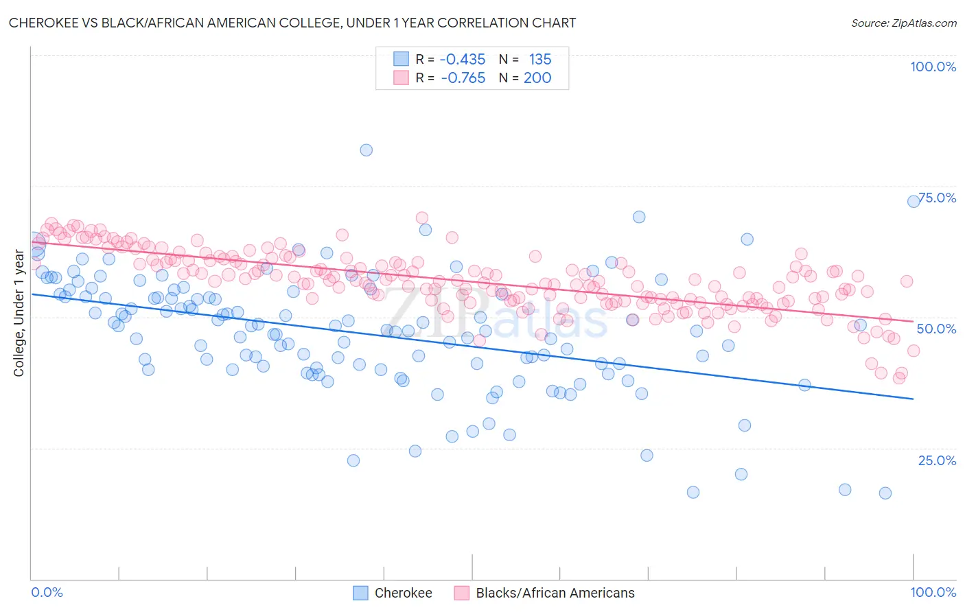 Cherokee vs Black/African American College, Under 1 year