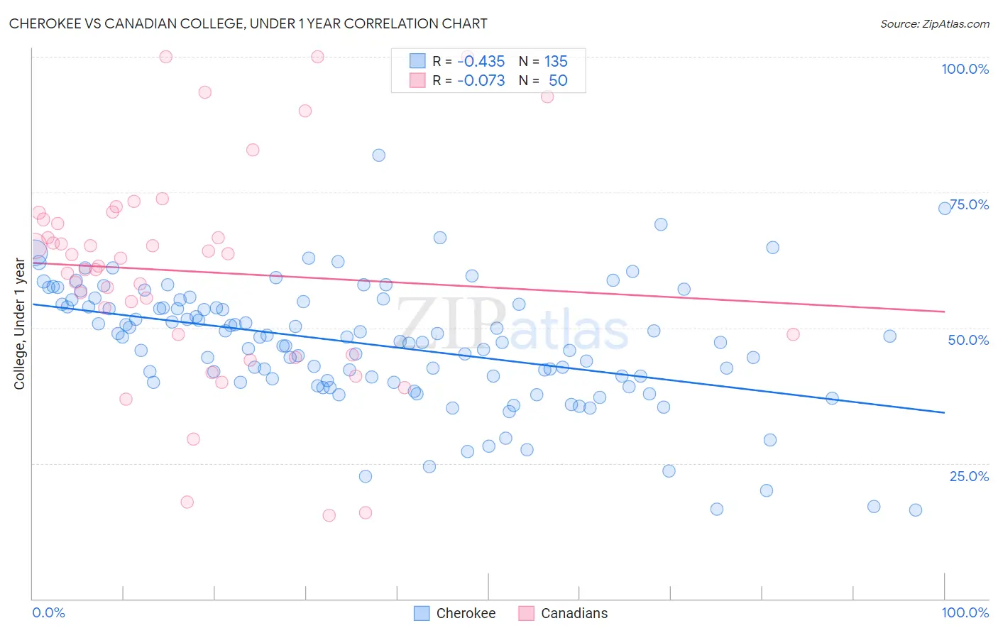 Cherokee vs Canadian College, Under 1 year