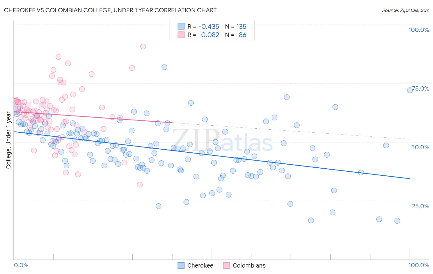 Cherokee vs Colombian College, Under 1 year