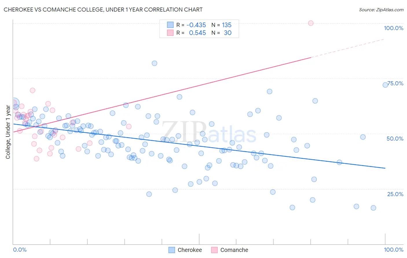 Cherokee vs Comanche College, Under 1 year