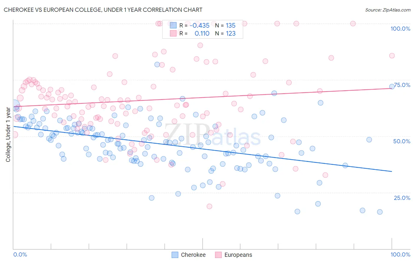 Cherokee vs European College, Under 1 year