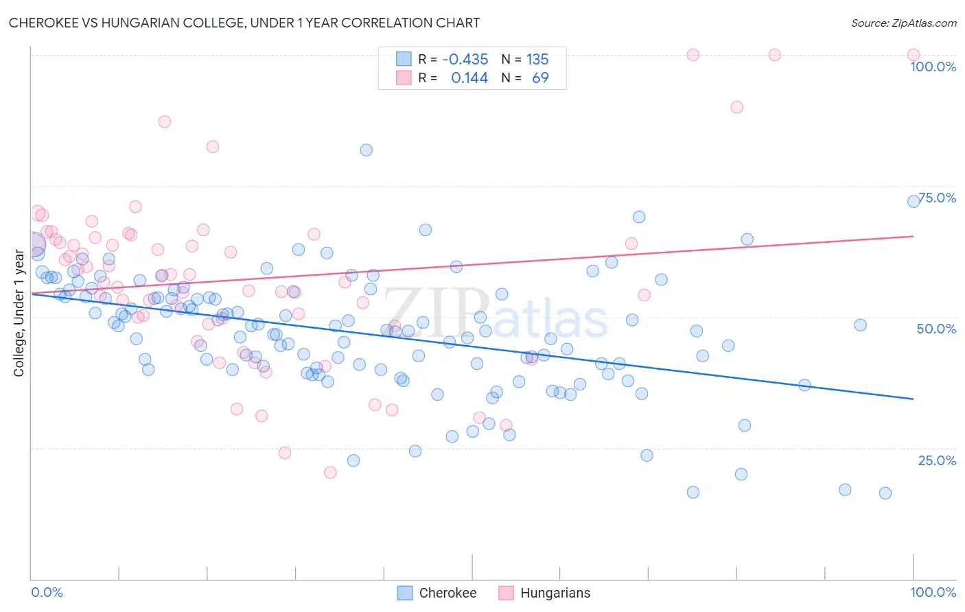 Cherokee vs Hungarian College, Under 1 year